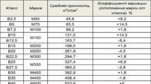 Shallow strip foundation - calculation and design