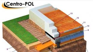 Insulation of the foundation of a house without a basement Materials for base insulation