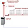 Varieties of heating schemes for a private house Varieties of heating systems for a private house