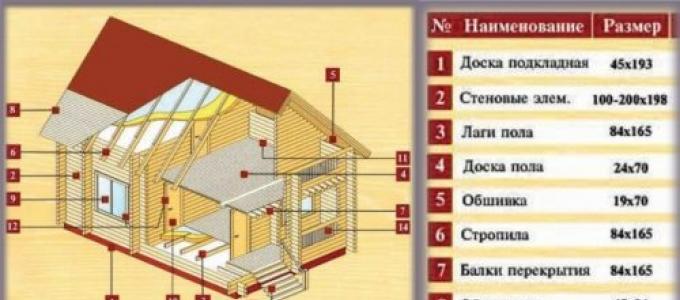 How to build a house from timber: everything about this process