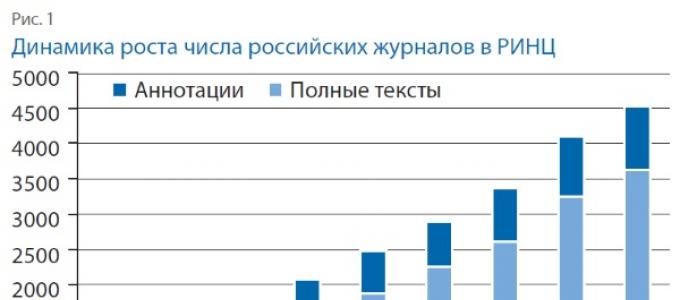 База колебаний: как российские журналы попадали в базу данных RSCI Что входит в ядро ринц